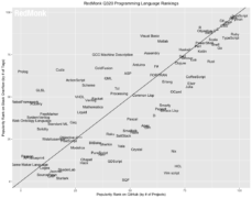 21 Most Popular Programming Languages in the World (and where to learn ...