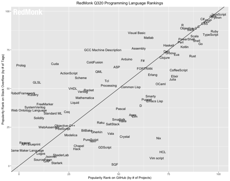 21 Most Popular Programming Languages in the World (and where to learn ...