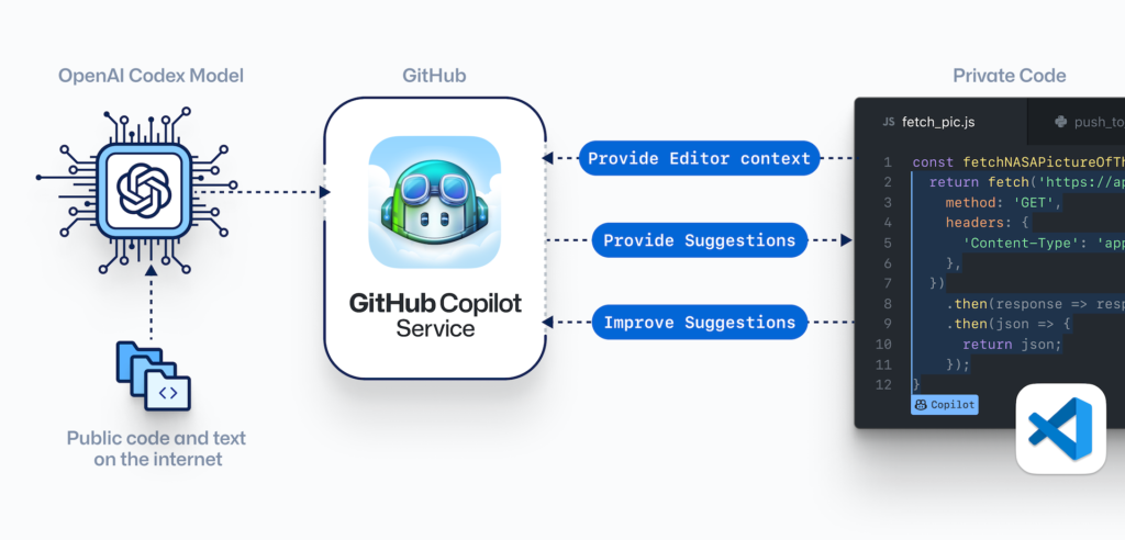 How GitHub's Copilot works